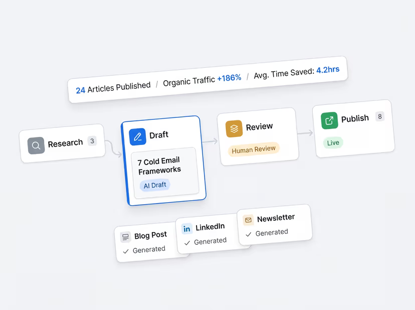 Repeatable workflow automation system turning one-off wins into consistent results